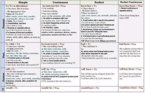 Таблицы времен в английском языке? 01
