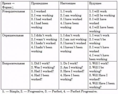 Таблицы времен в английском языке?