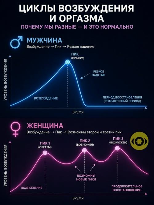 Большинство замечало, что после оргазма мужчина часто почти сразу теряет возбуждение, тогда как женщина может дольше сохранять возбуждение. 03 Большинство замечало, что после оргазма мужчина часто почти сразу теряет возбуждение, тогда как женщина может дольше сохранять возбуждение. 03