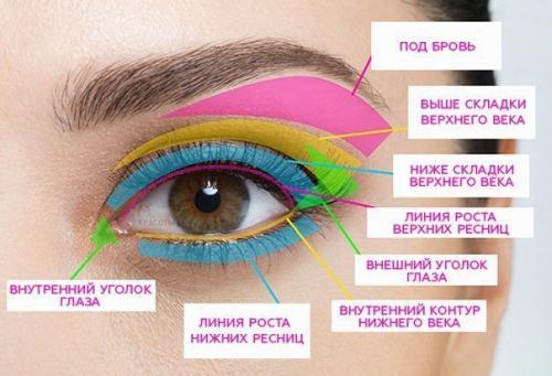 На заметку?   Макияж глаз в одной схеме.